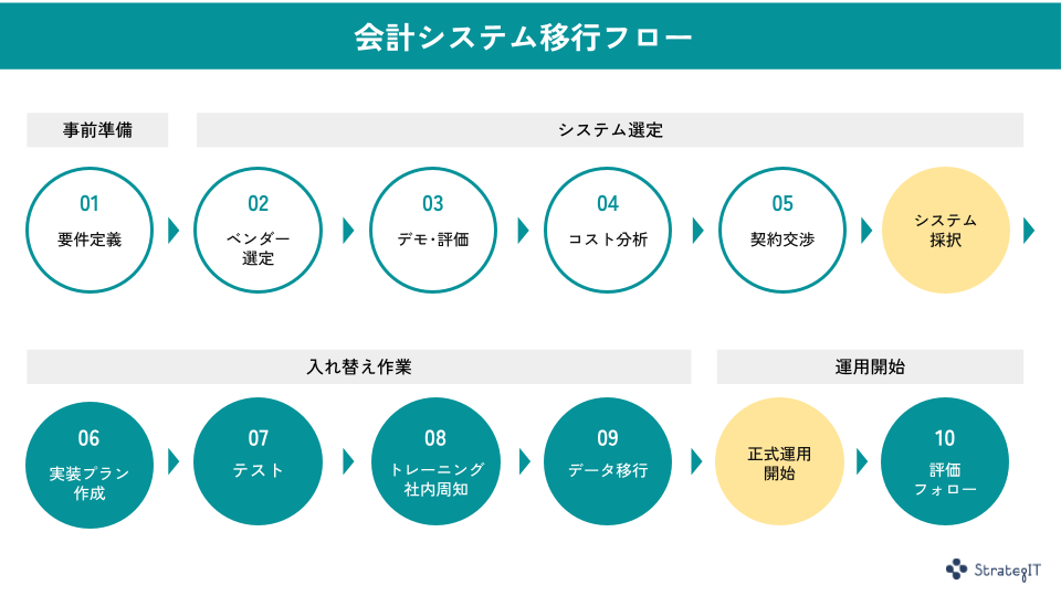 会計システム移行フロー