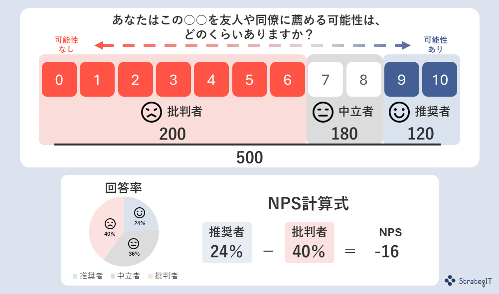 NPS®とは？計算方法例