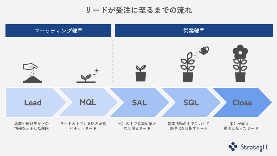 MQL、SQLとは？リードから受注まで