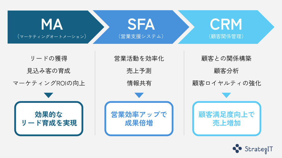 CRM、SFA、MAのイメージ