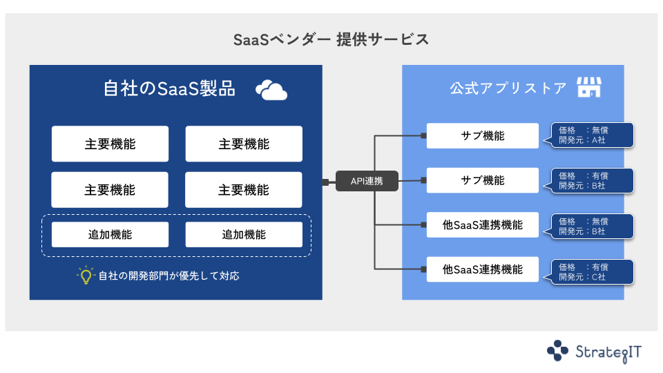 SaaSベンダー提供サービス